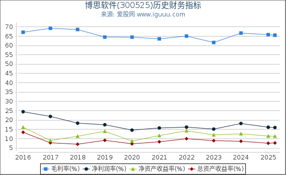 博思软件(300525)股东权益比率、固定资产比率等历史财务指标图