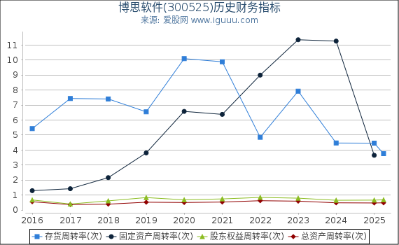 博思软件(300525)股东权益比率、固定资产比率等历史财务指标图
