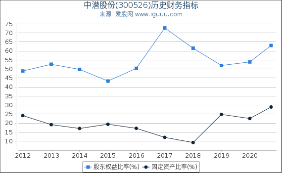 中潜股份(300526)股东权益比率、固定资产比率等历史财务指标图