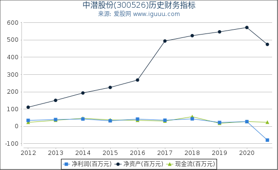中潜股份(300526)股东权益比率、固定资产比率等历史财务指标图