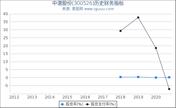 中潜股份(300526)股东权益比率、固定资产比率等历史财务指标图