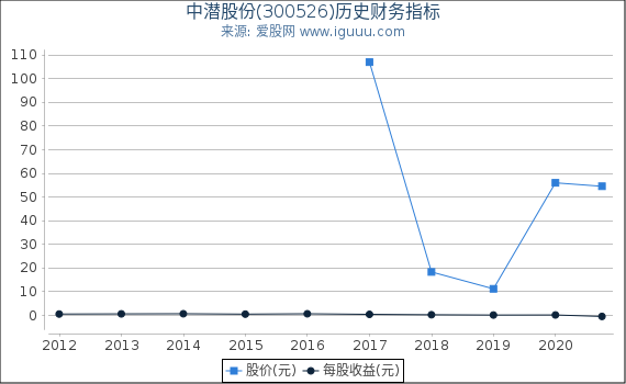 中潜股份(300526)股东权益比率、固定资产比率等历史财务指标图