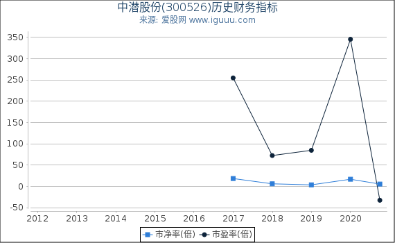 中潜股份(300526)股东权益比率、固定资产比率等历史财务指标图