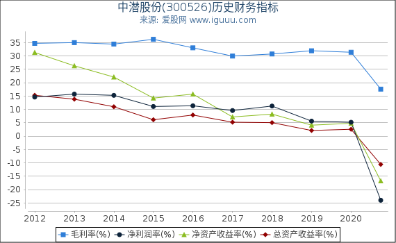 中潜股份(300526)股东权益比率、固定资产比率等历史财务指标图