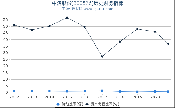 中潜股份(300526)股东权益比率、固定资产比率等历史财务指标图