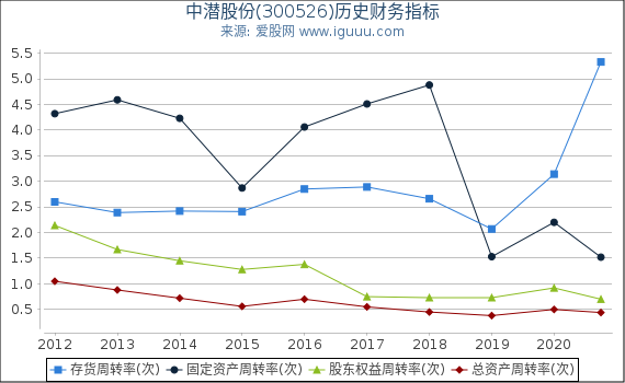 中潜股份(300526)股东权益比率、固定资产比率等历史财务指标图