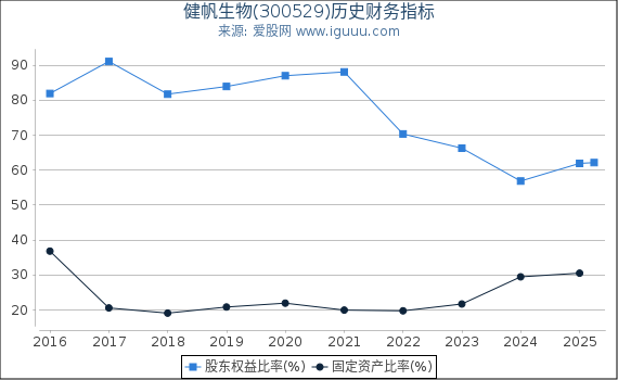 健帆生物(300529)股东权益比率、固定资产比率等历史财务指标图