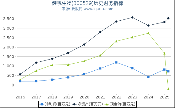 健帆生物(300529)股东权益比率、固定资产比率等历史财务指标图