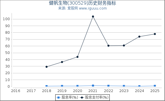健帆生物(300529)股东权益比率、固定资产比率等历史财务指标图