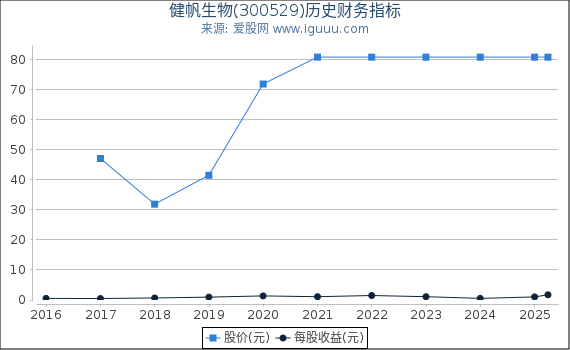 健帆生物(300529)股东权益比率、固定资产比率等历史财务指标图