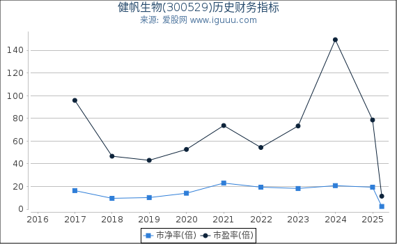 健帆生物(300529)股东权益比率、固定资产比率等历史财务指标图