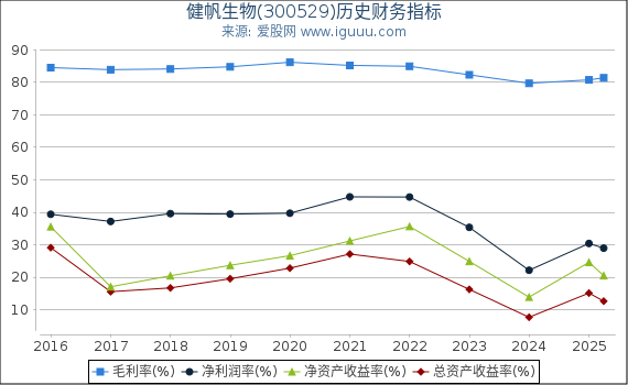 健帆生物(300529)股东权益比率、固定资产比率等历史财务指标图