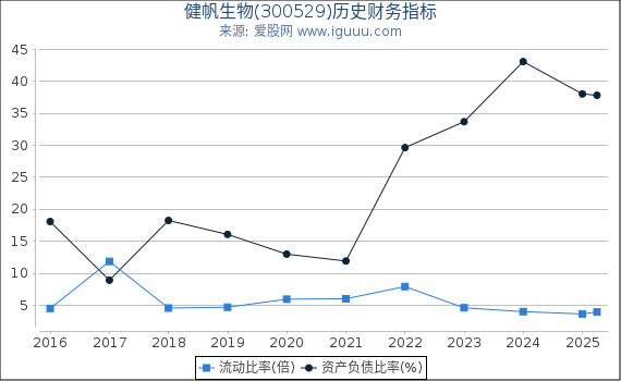 健帆生物(300529)股东权益比率、固定资产比率等历史财务指标图