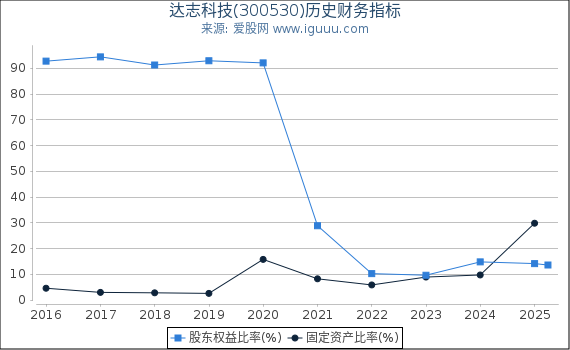 达志科技(300530)股东权益比率、固定资产比率等历史财务指标图