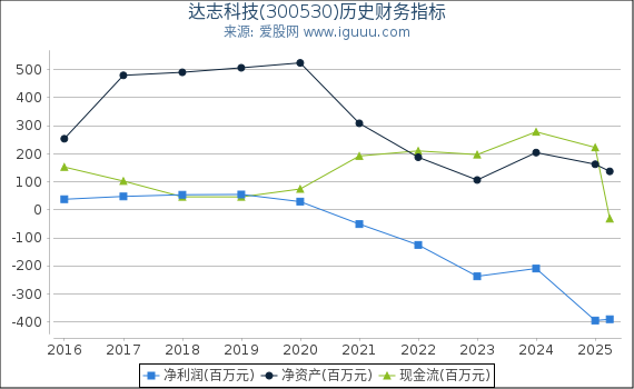 达志科技(300530)股东权益比率、固定资产比率等历史财务指标图