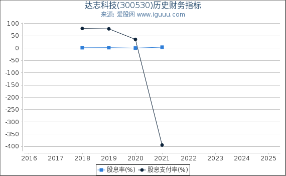 达志科技(300530)股东权益比率、固定资产比率等历史财务指标图
