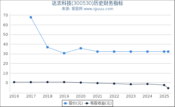 达志科技(300530)股东权益比率、固定资产比率等历史财务指标图