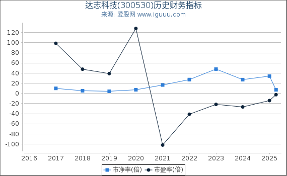 达志科技(300530)股东权益比率、固定资产比率等历史财务指标图