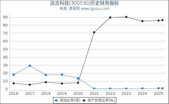 达志科技(300530)股东权益比率、固定资产比率等历史财务指标图