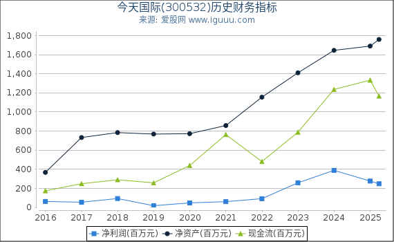 今天国际(300532)股东权益比率、固定资产比率等历史财务指标图