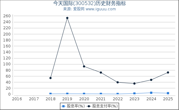 今天国际(300532)股东权益比率、固定资产比率等历史财务指标图