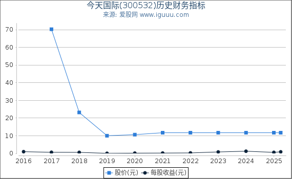 今天国际(300532)股东权益比率、固定资产比率等历史财务指标图
