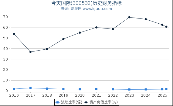 今天国际(300532)股东权益比率、固定资产比率等历史财务指标图