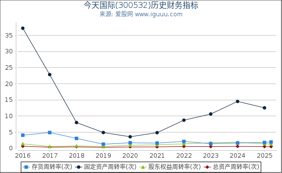 今天国际(300532)股东权益比率、固定资产比率等历史财务指标图