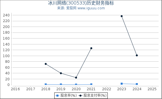冰川网络(300533)股东权益比率、固定资产比率等历史财务指标图