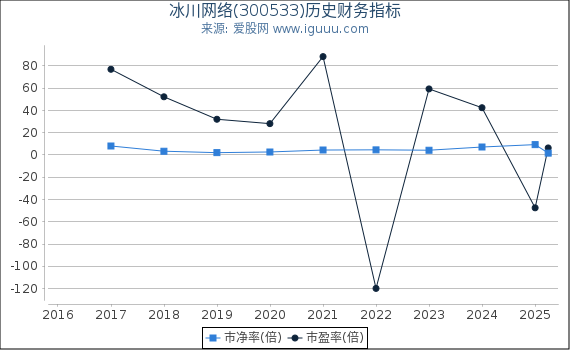 冰川网络(300533)股东权益比率、固定资产比率等历史财务指标图
