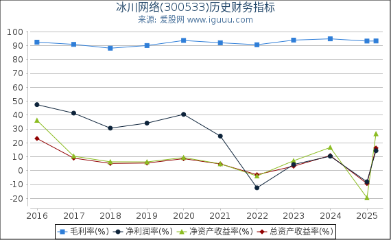 冰川网络(300533)股东权益比率、固定资产比率等历史财务指标图