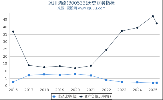 冰川网络(300533)股东权益比率、固定资产比率等历史财务指标图
