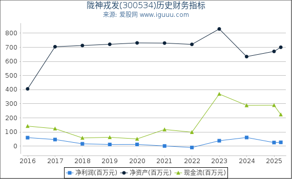陇神戎发(300534)股东权益比率、固定资产比率等历史财务指标图