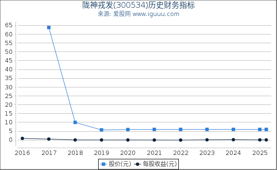陇神戎发(300534)股东权益比率、固定资产比率等历史财务指标图