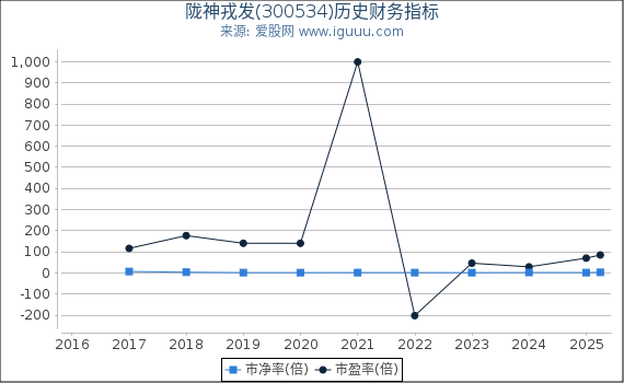 陇神戎发(300534)股东权益比率、固定资产比率等历史财务指标图