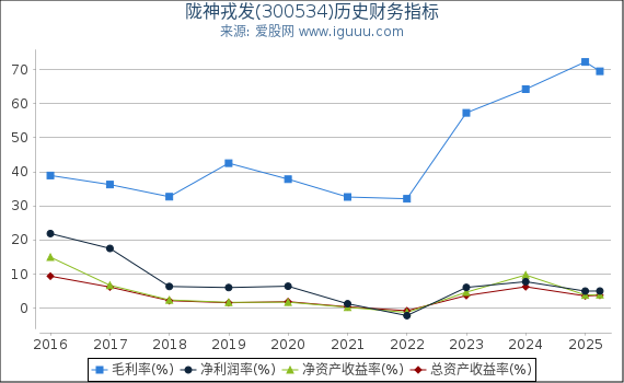 陇神戎发(300534)股东权益比率、固定资产比率等历史财务指标图