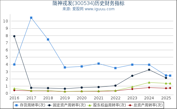 陇神戎发(300534)股东权益比率、固定资产比率等历史财务指标图