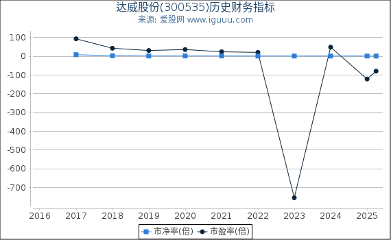 达威股份(300535)股东权益比率、固定资产比率等历史财务指标图