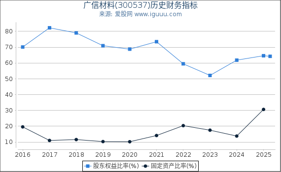 广信材料(300537)股东权益比率、固定资产比率等历史财务指标图
