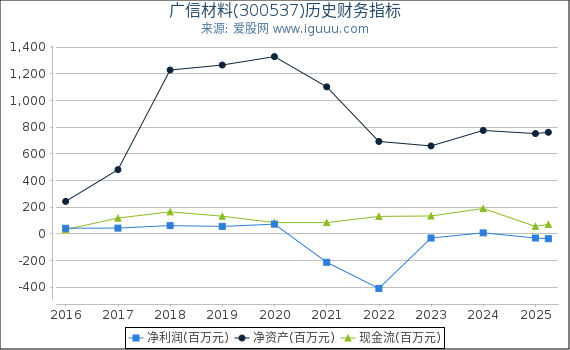 广信材料(300537)股东权益比率、固定资产比率等历史财务指标图