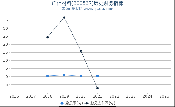 广信材料(300537)股东权益比率、固定资产比率等历史财务指标图