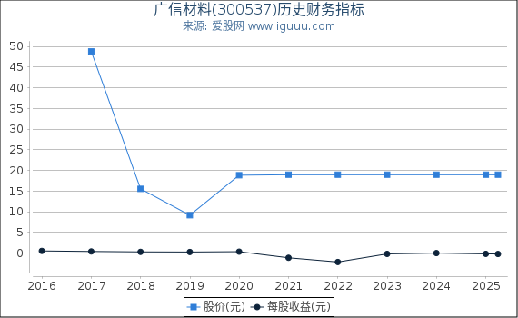 广信材料(300537)股东权益比率、固定资产比率等历史财务指标图