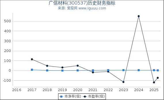 广信材料(300537)股东权益比率、固定资产比率等历史财务指标图