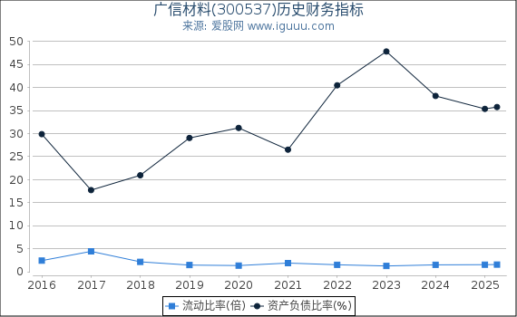 广信材料(300537)股东权益比率、固定资产比率等历史财务指标图