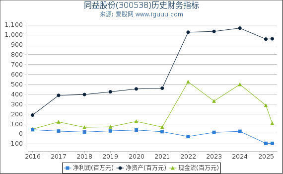 同益股份(300538)股东权益比率、固定资产比率等历史财务指标图