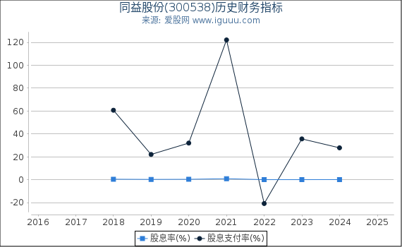 同益股份(300538)股东权益比率、固定资产比率等历史财务指标图