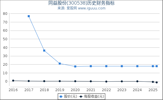 同益股份(300538)股东权益比率、固定资产比率等历史财务指标图