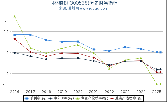 同益股份(300538)股东权益比率、固定资产比率等历史财务指标图