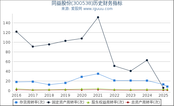 同益股份(300538)股东权益比率、固定资产比率等历史财务指标图