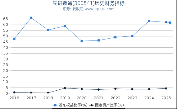 先进数通(300541)股东权益比率、固定资产比率等历史财务指标图